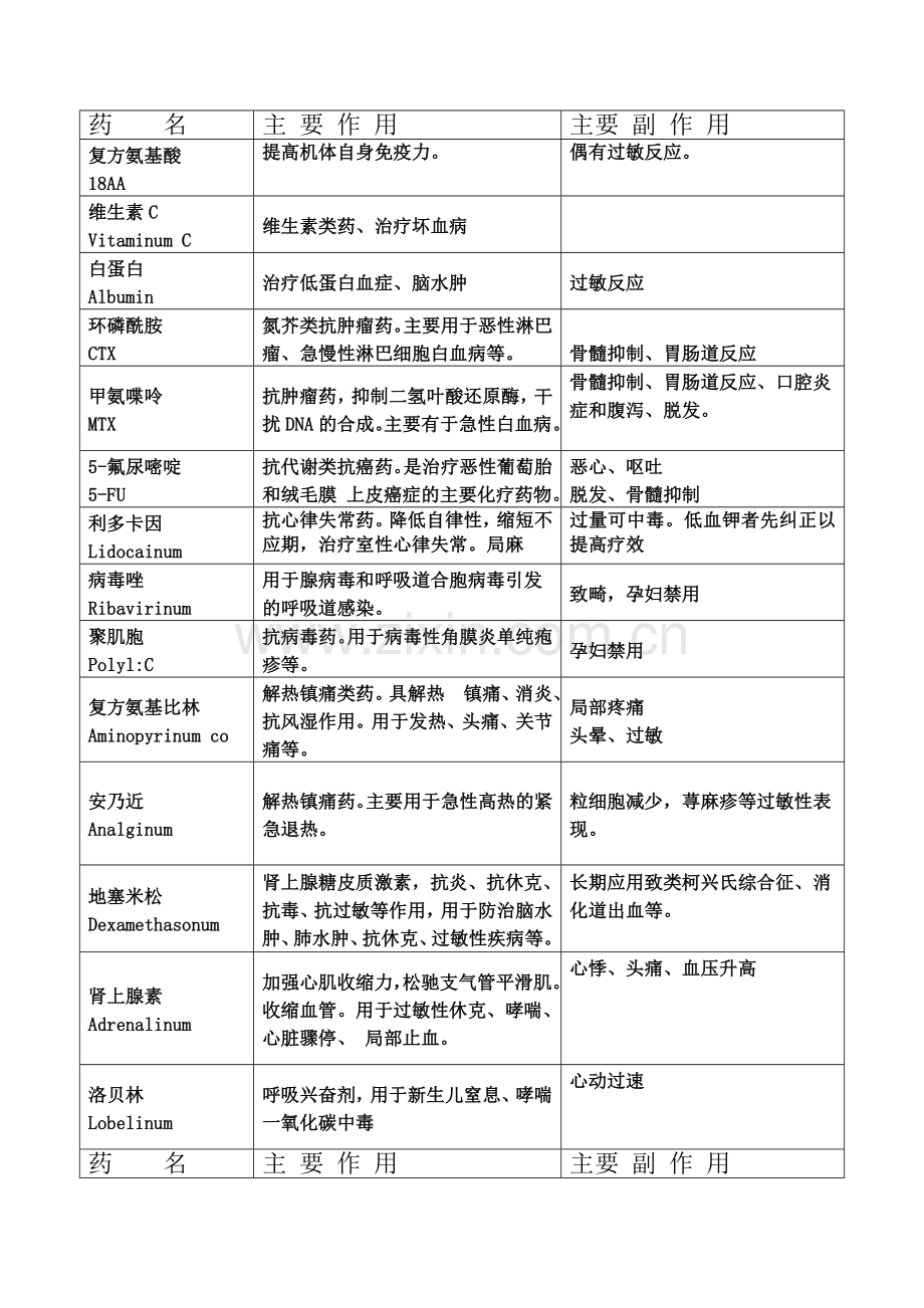 急诊50种常用药物主要作用及副作用.doc_第3页