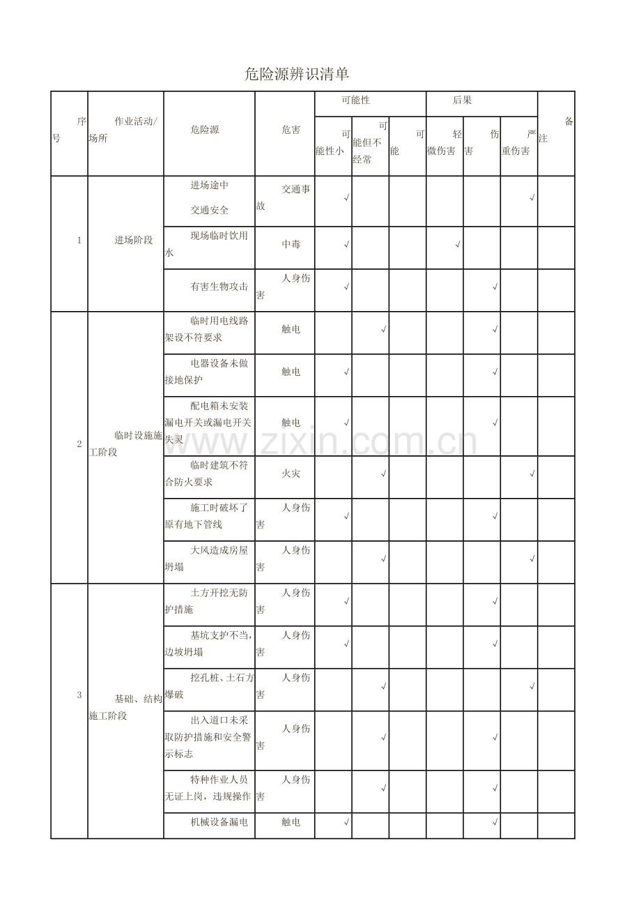 危险源辨识清单分享.doc_第1页