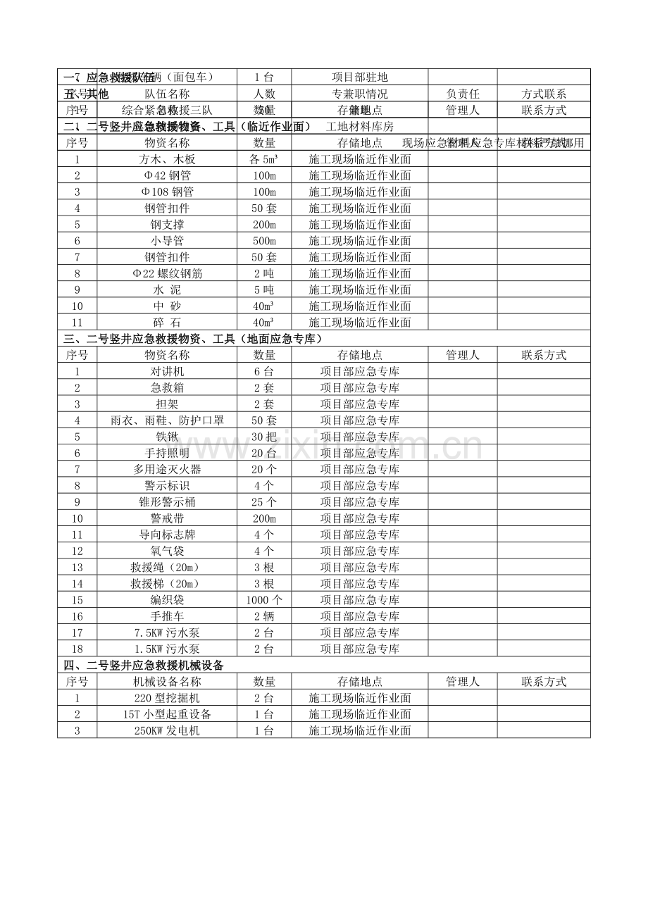 应急抢险物资清单.doc_第3页