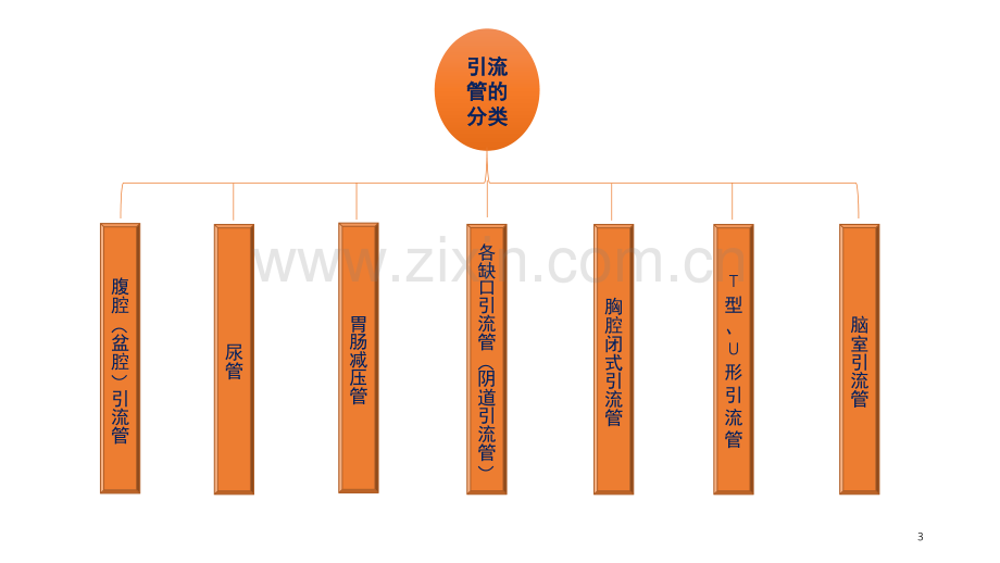 引流管的固定与护理(课堂PPT).ppt_第3页