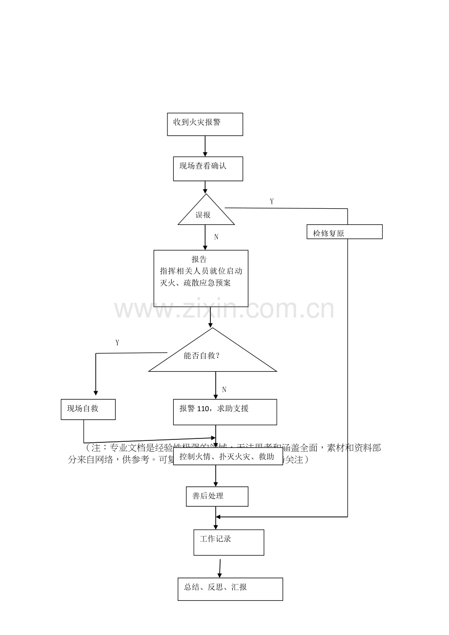 火灾应急处理方案与突发事件处理流程.doc_第3页