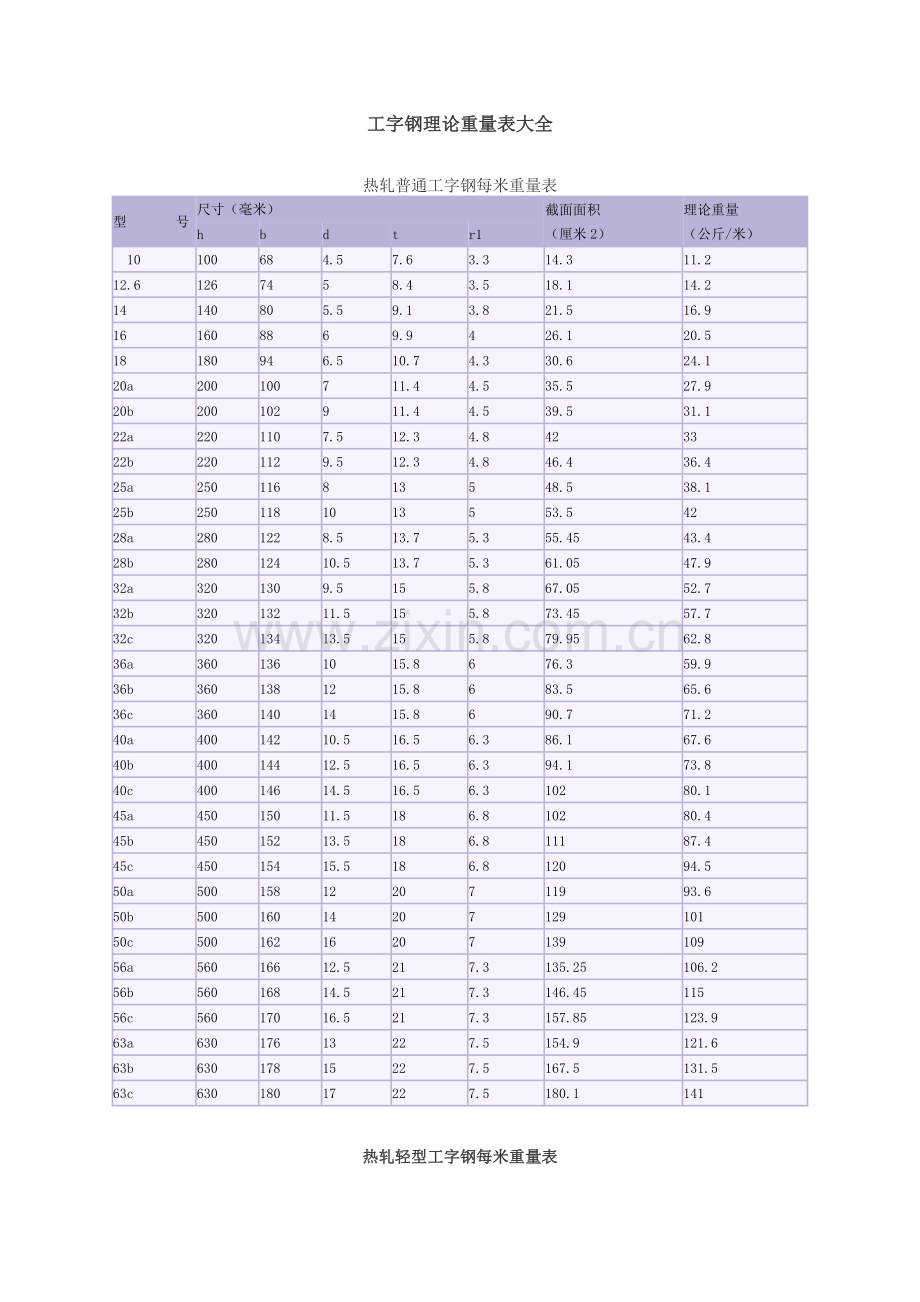 工字钢理论重量表大全.doc_第1页