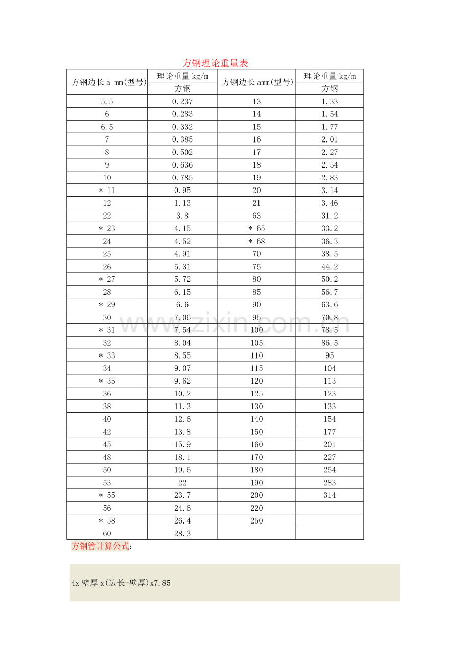 方钢理论重量表.doc_第1页