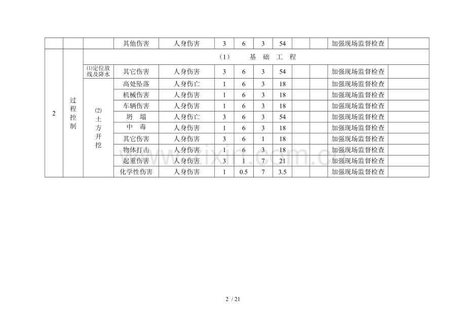 危险源、环境因素识别表.doc_第2页