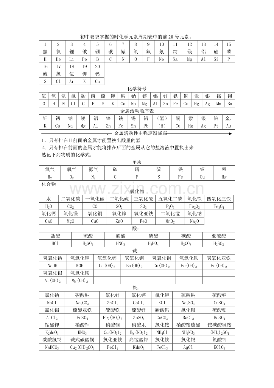 初中要求掌握的时化学元素周期表中的前20号元素.doc_第1页