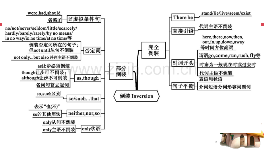 所有倒装句汇总(课堂PPT).ppt_第3页