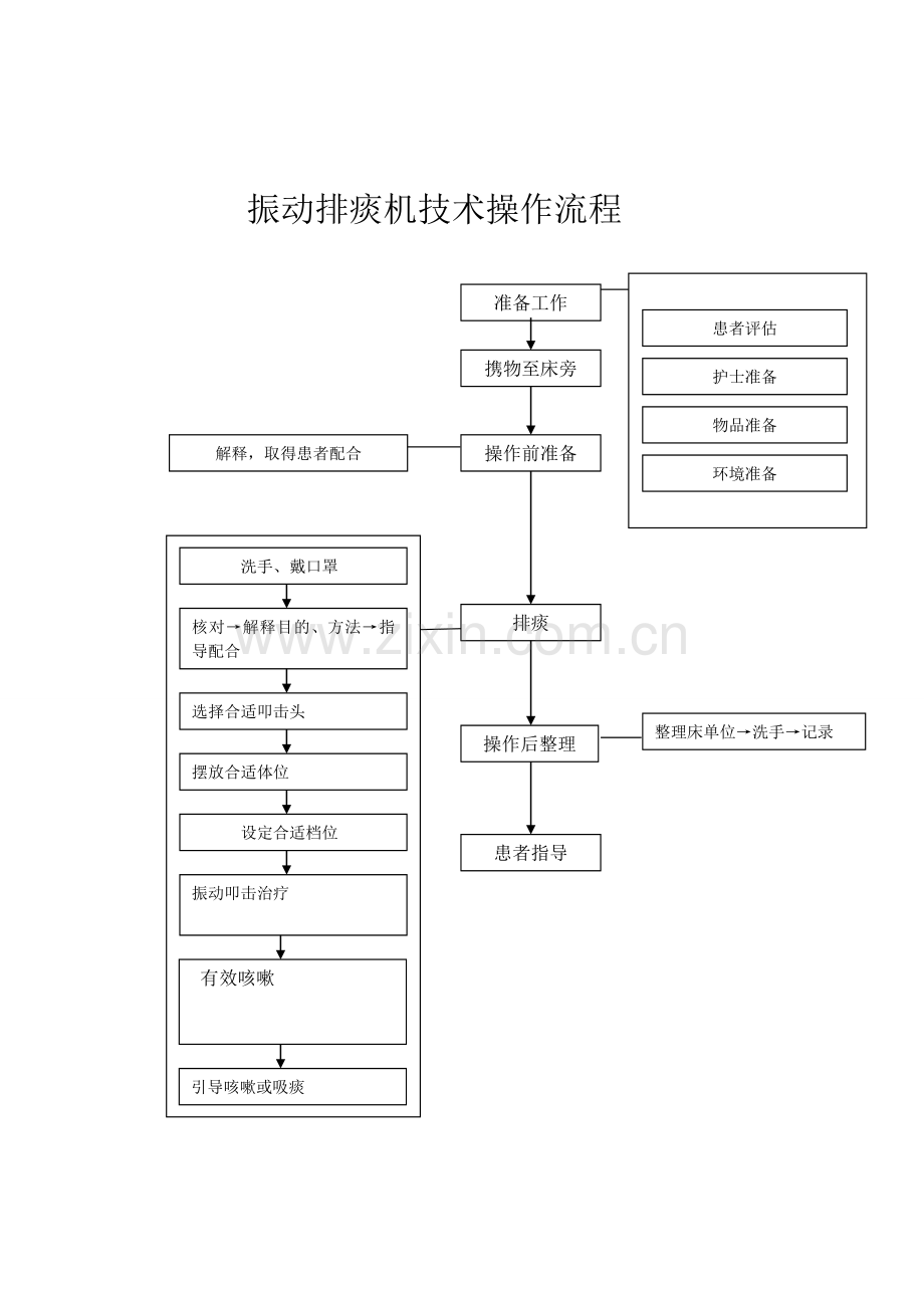 振动排痰机操作规范、评分、流程.doc_第3页