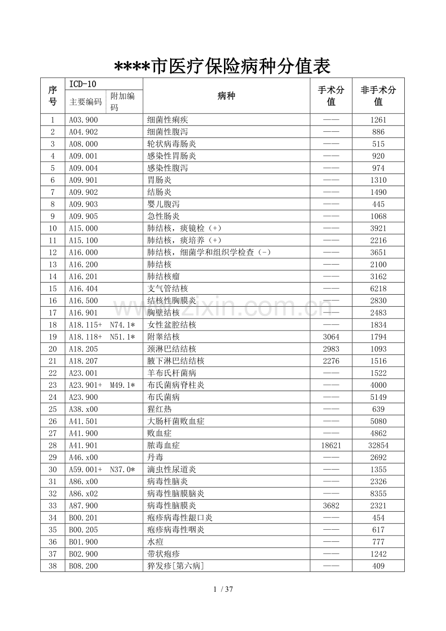 医疗保险病种分值表.doc_第1页