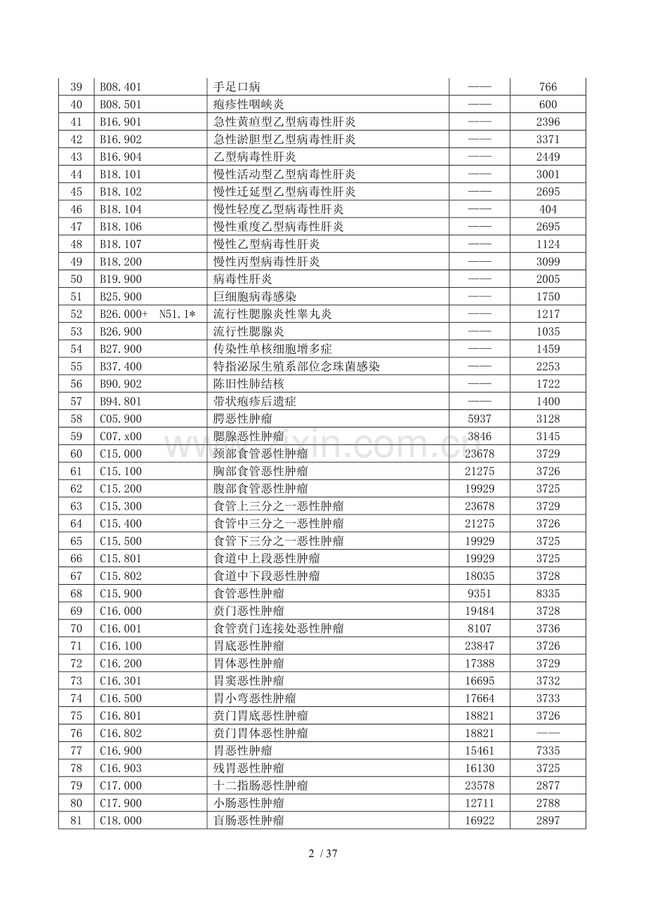 医疗保险病种分值表.doc_第2页