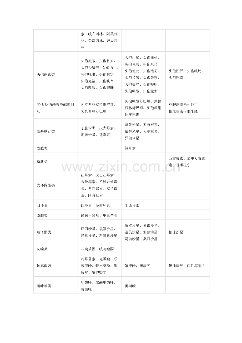 抗生素分级管理制度表.doc_第2页