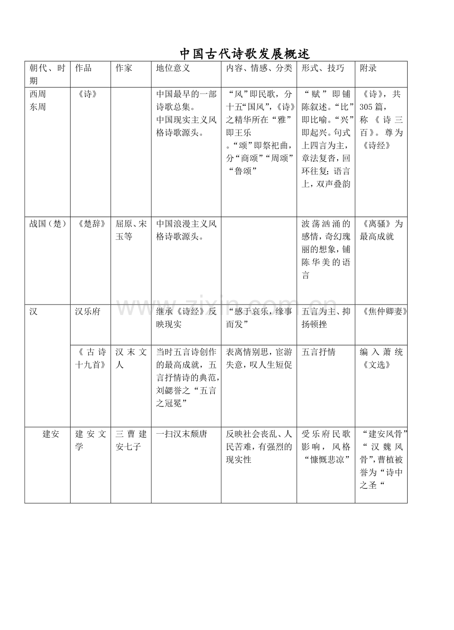 中国古代诗歌发展概述(表格).doc_第1页