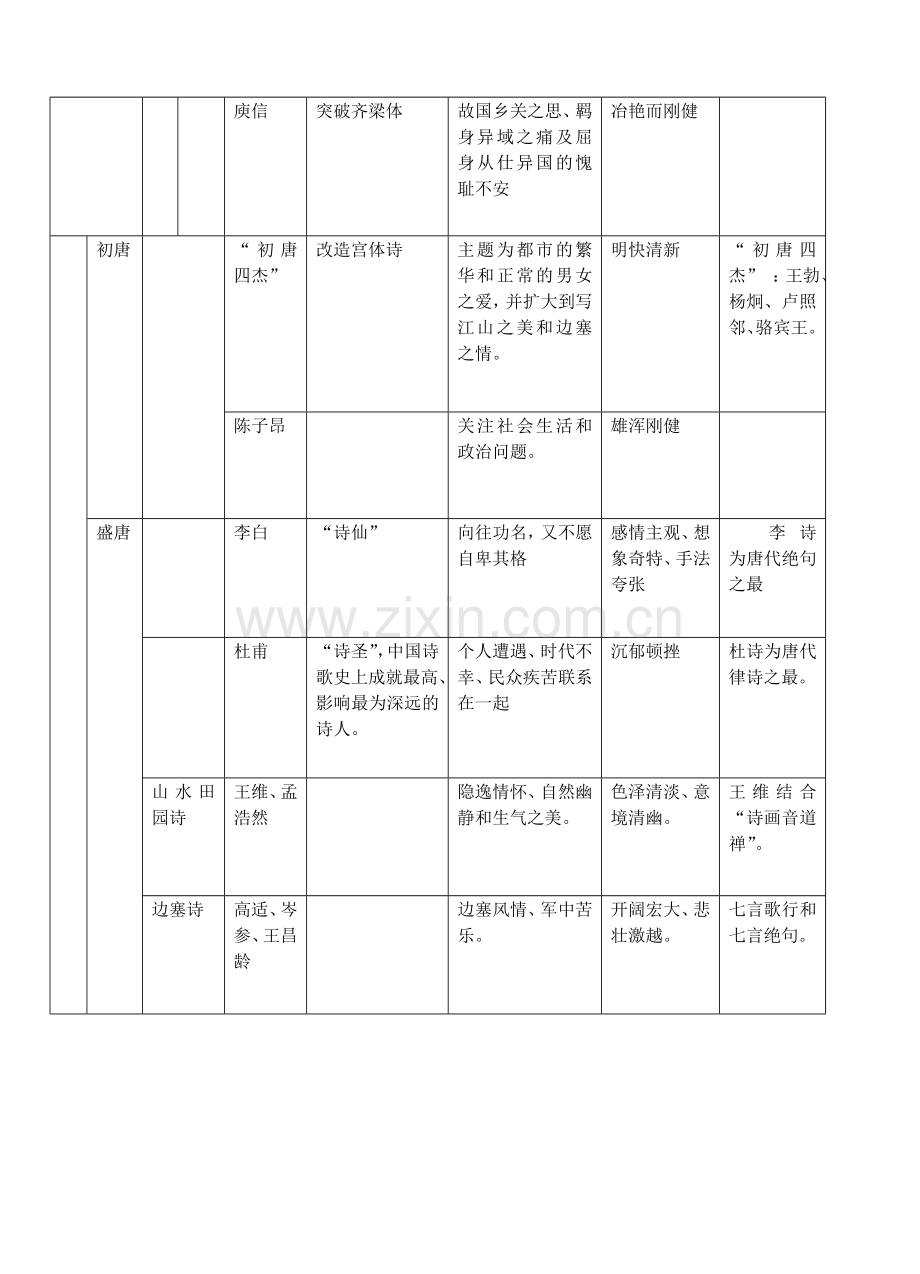 中国古代诗歌发展概述(表格).doc_第3页