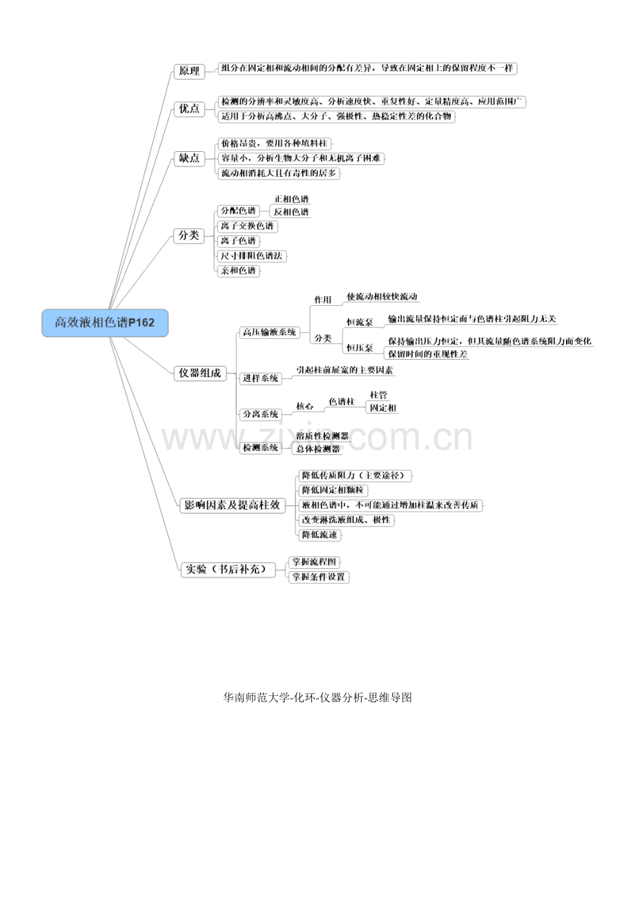 仪器分析化学思维导图.doc_第1页