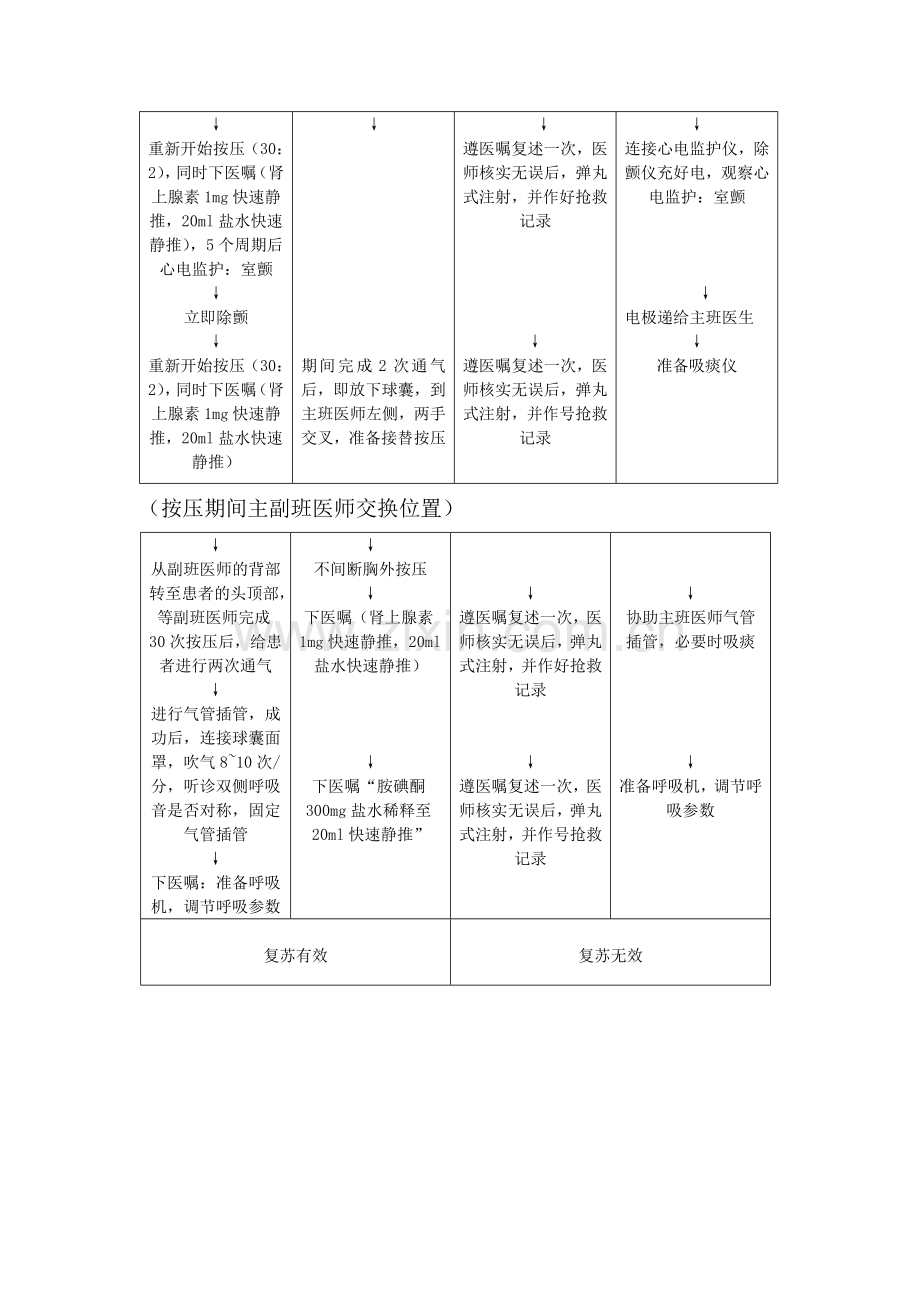 心肺复苏医护配合流程.doc_第2页