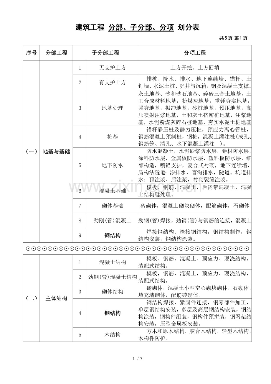 建筑工程分部、分项划分表及说明.doc_第1页