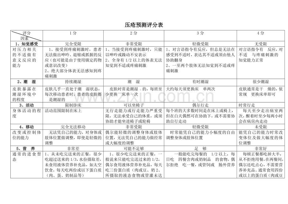 压疮评分标准分享.doc_第1页