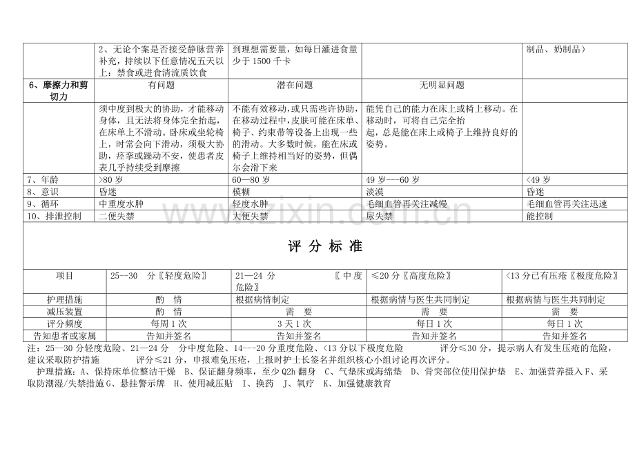 压疮评分标准分享.doc_第2页