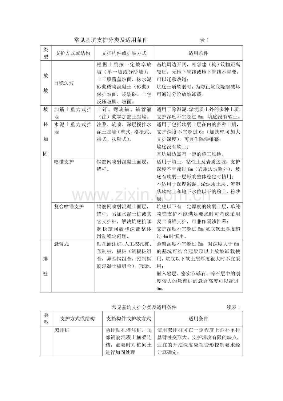 常见基坑支护分类及适用条件.doc_第1页