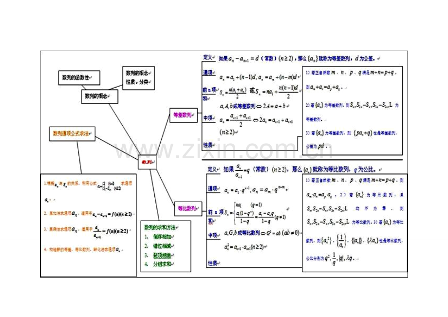 数列思维导图.doc_第2页