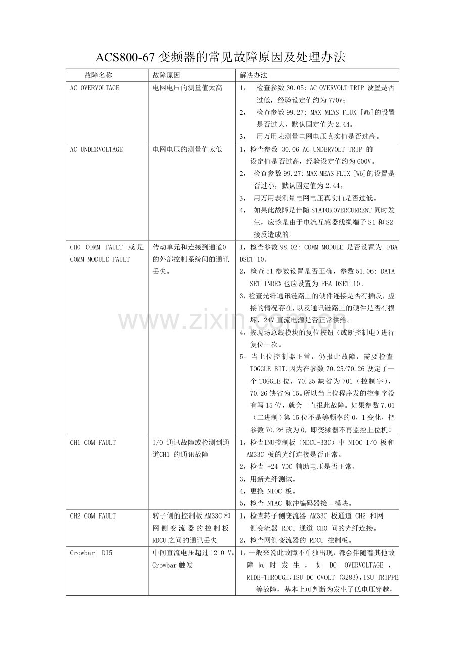 变频器常见故障原因及处理方法.doc_第1页