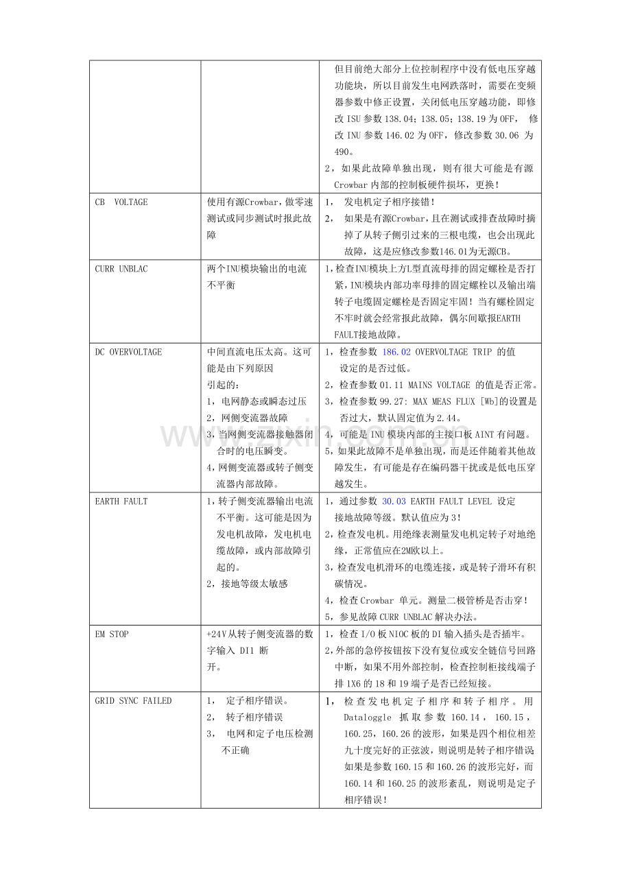 变频器常见故障原因及处理方法.doc_第2页