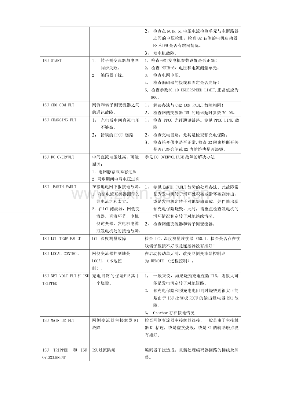 变频器常见故障原因及处理方法.doc_第3页