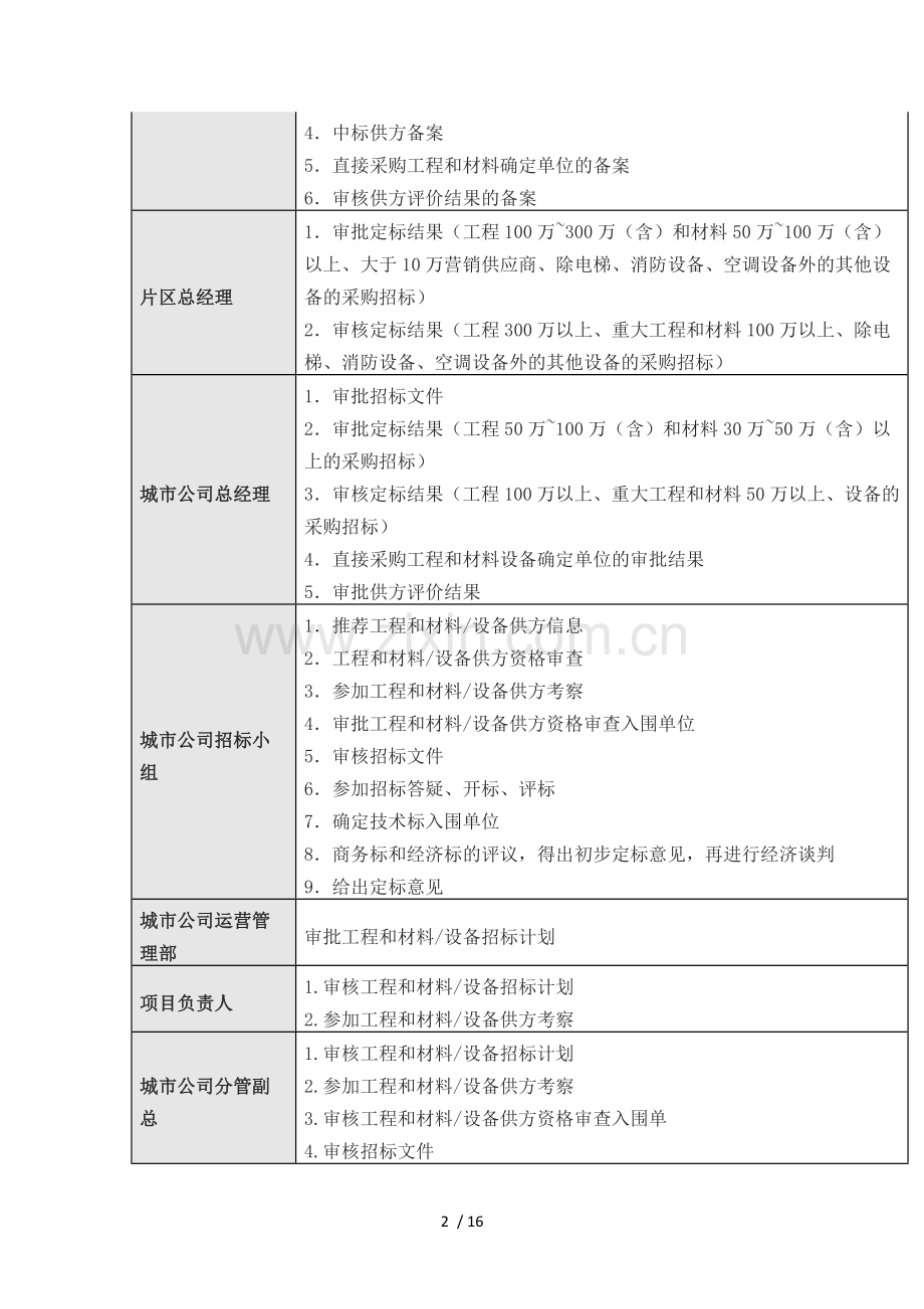 房地产工程招标采购管理全流程.doc_第2页