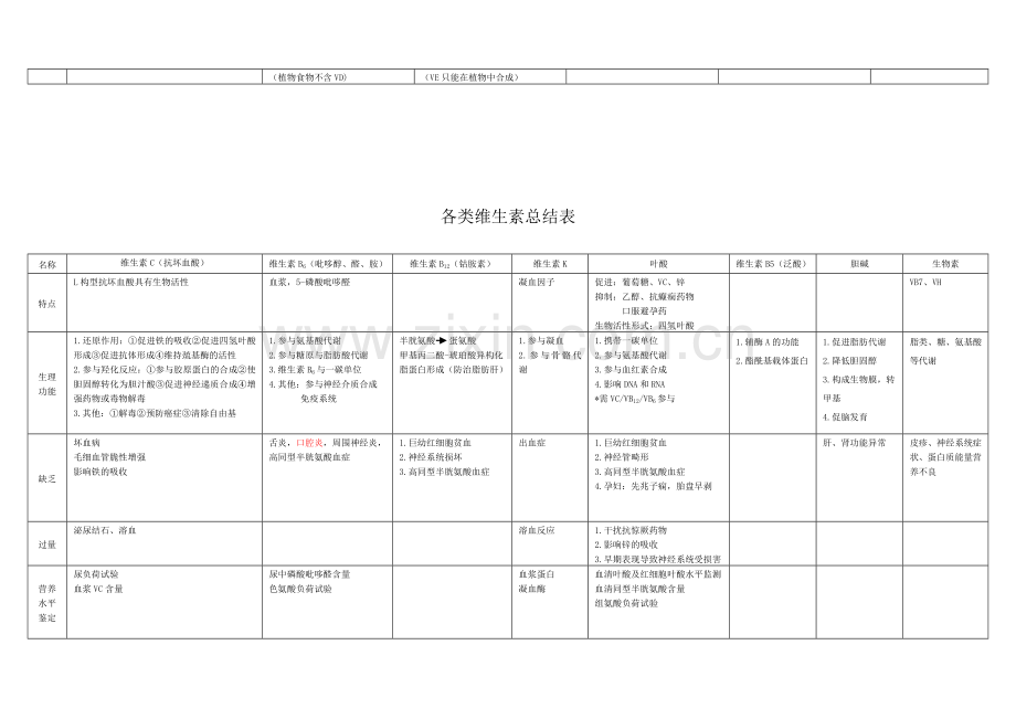 各类维生素总结表.doc_第2页