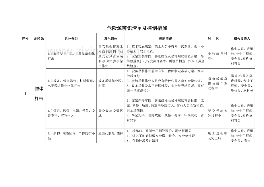 危险源清单及安全管理控制措施.doc_第2页