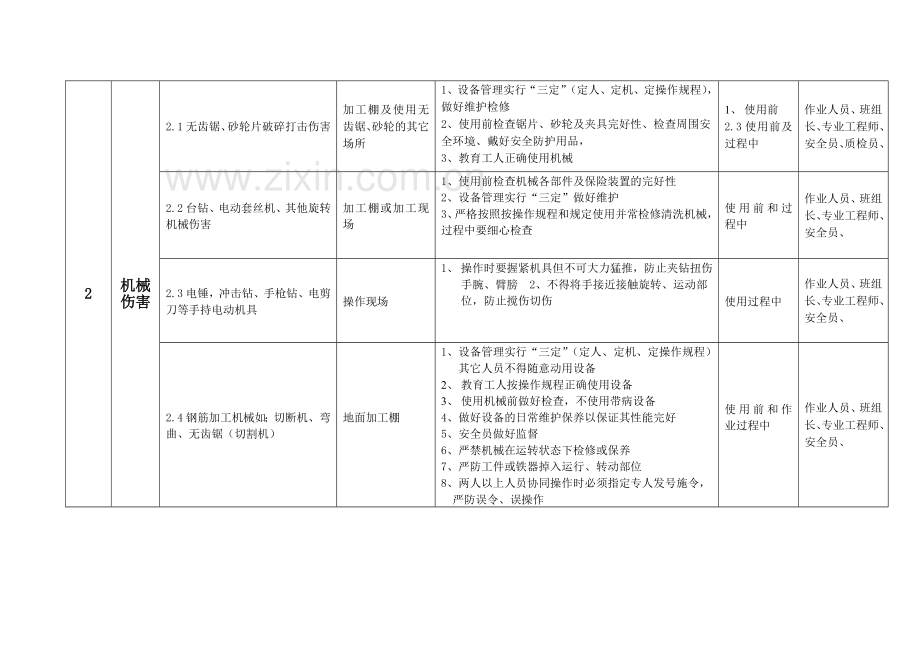 危险源清单及安全管理控制措施.doc_第3页