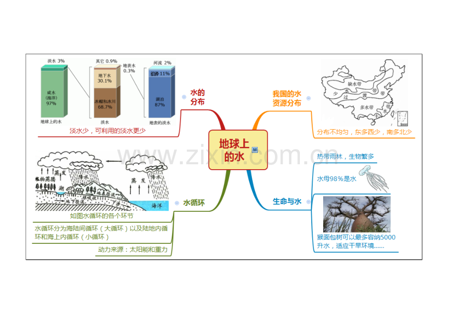 八上科学第1章-水和水溶液思维导图.doc_第2页