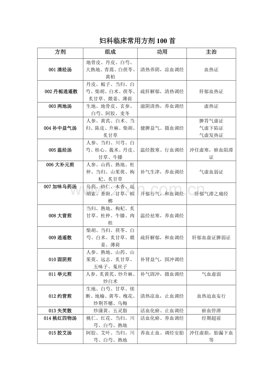 中医妇科临床常用方剂100首.doc_第1页