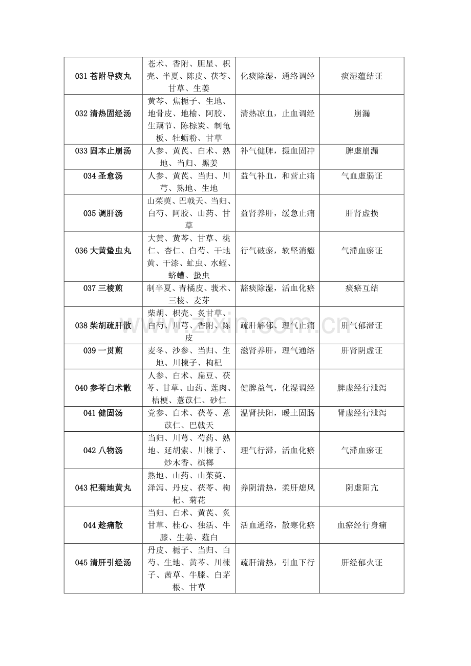 中医妇科临床常用方剂100首.doc_第3页