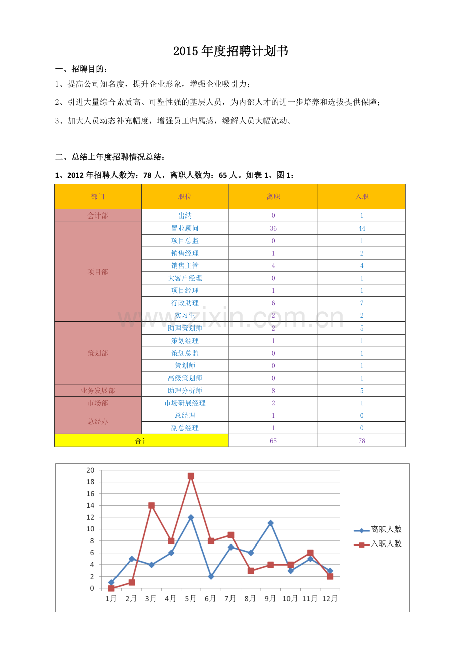 2015年年度招聘计划书.docx_第1页