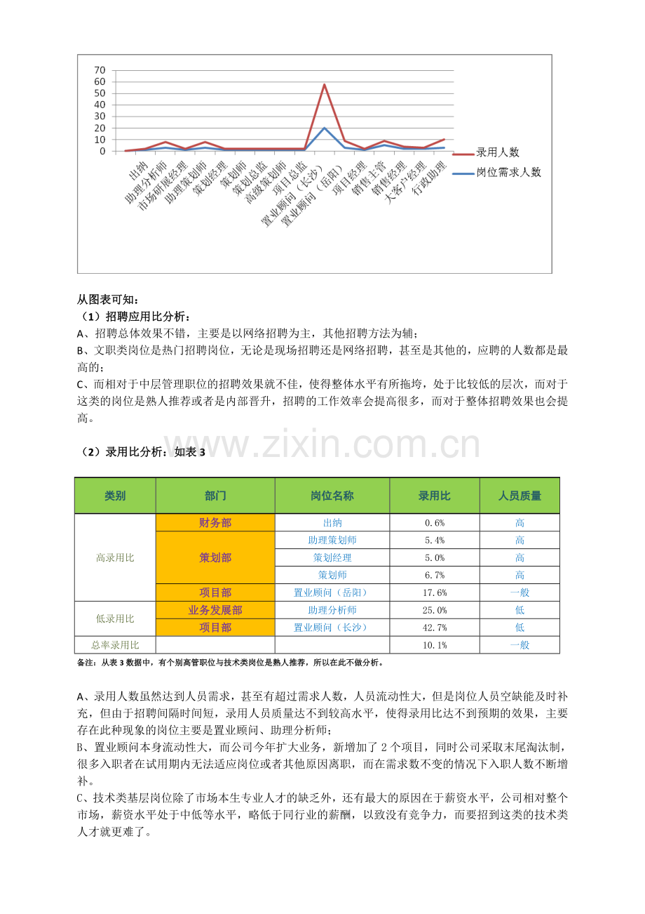 2015年年度招聘计划书.docx_第3页