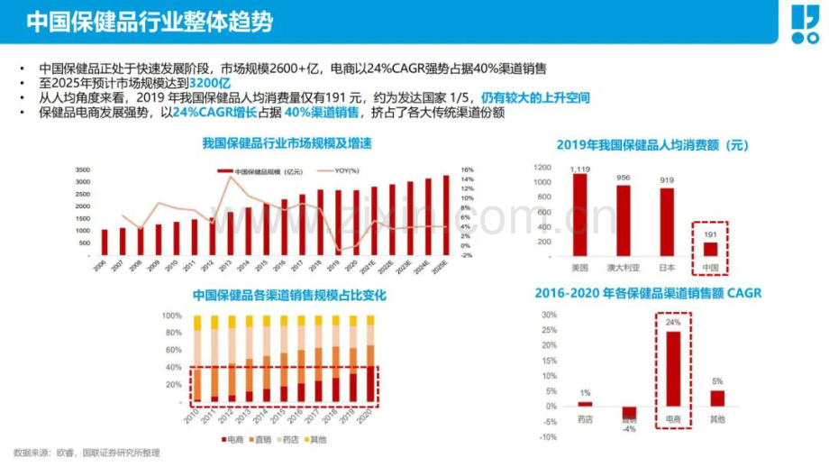 2022年保健品行业线上生意分析报告.pdf_第3页