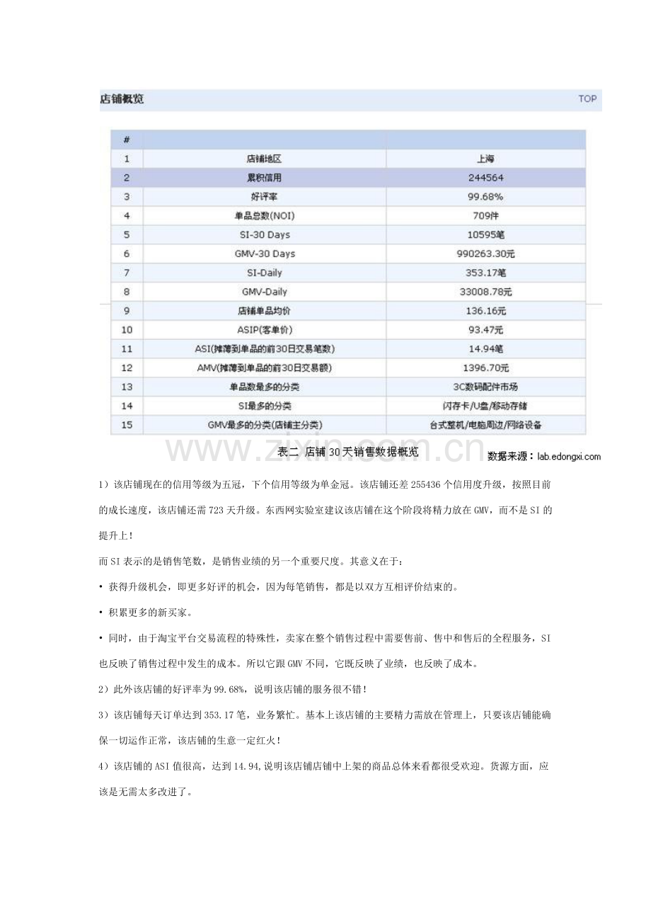 淘宝店铺销售情况分析总结.docx_第2页