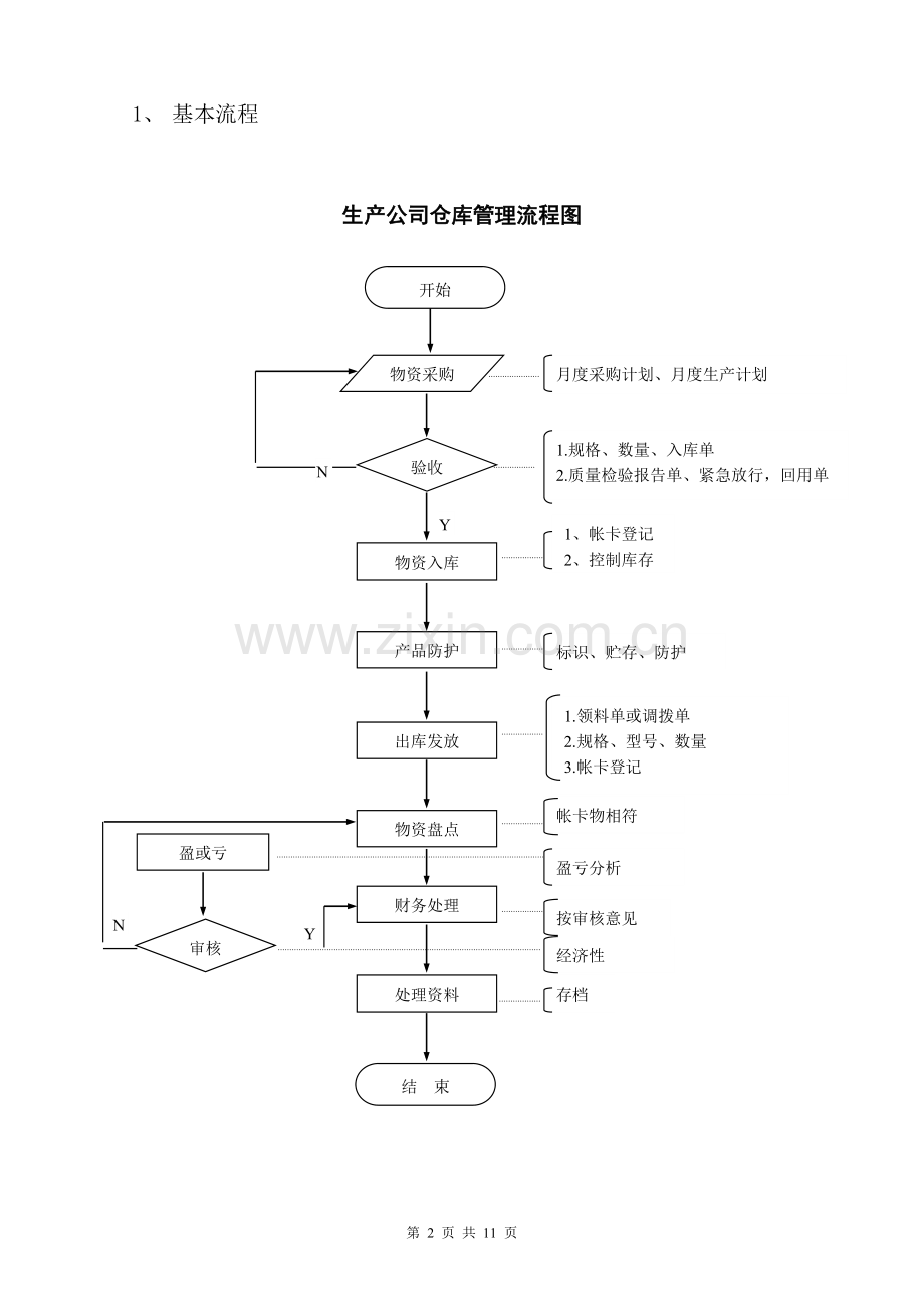 仓库管理基本财务知识.doc_第2页