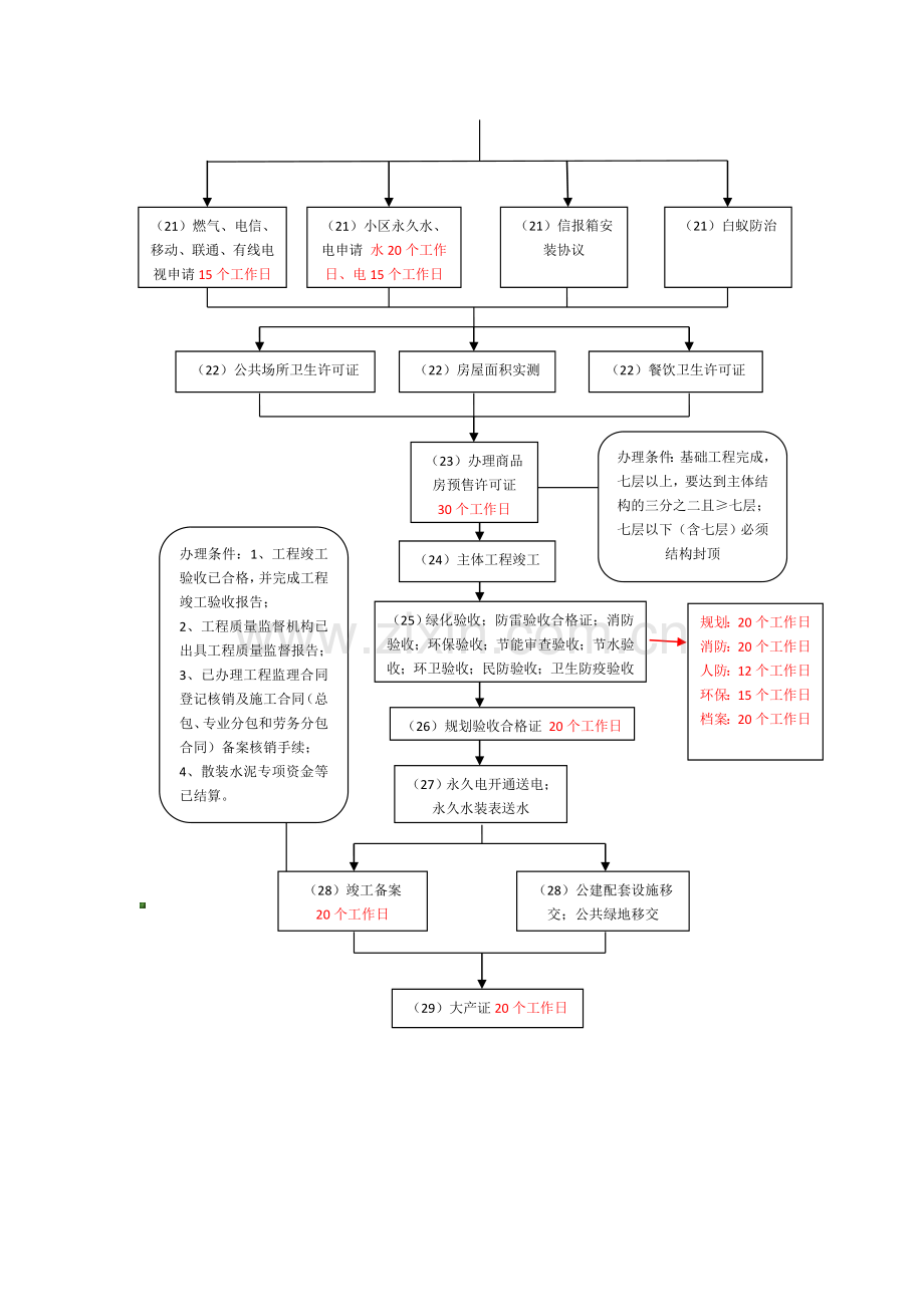 上海市房地产开发报建流程图.doc_第3页