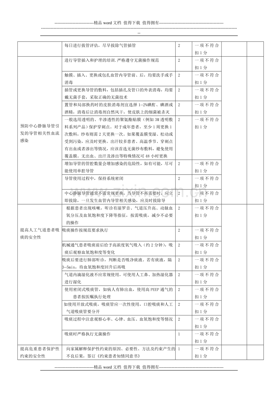 重症监护室(ICU)专科患者十大安全质量目标评价标准.doc_第2页