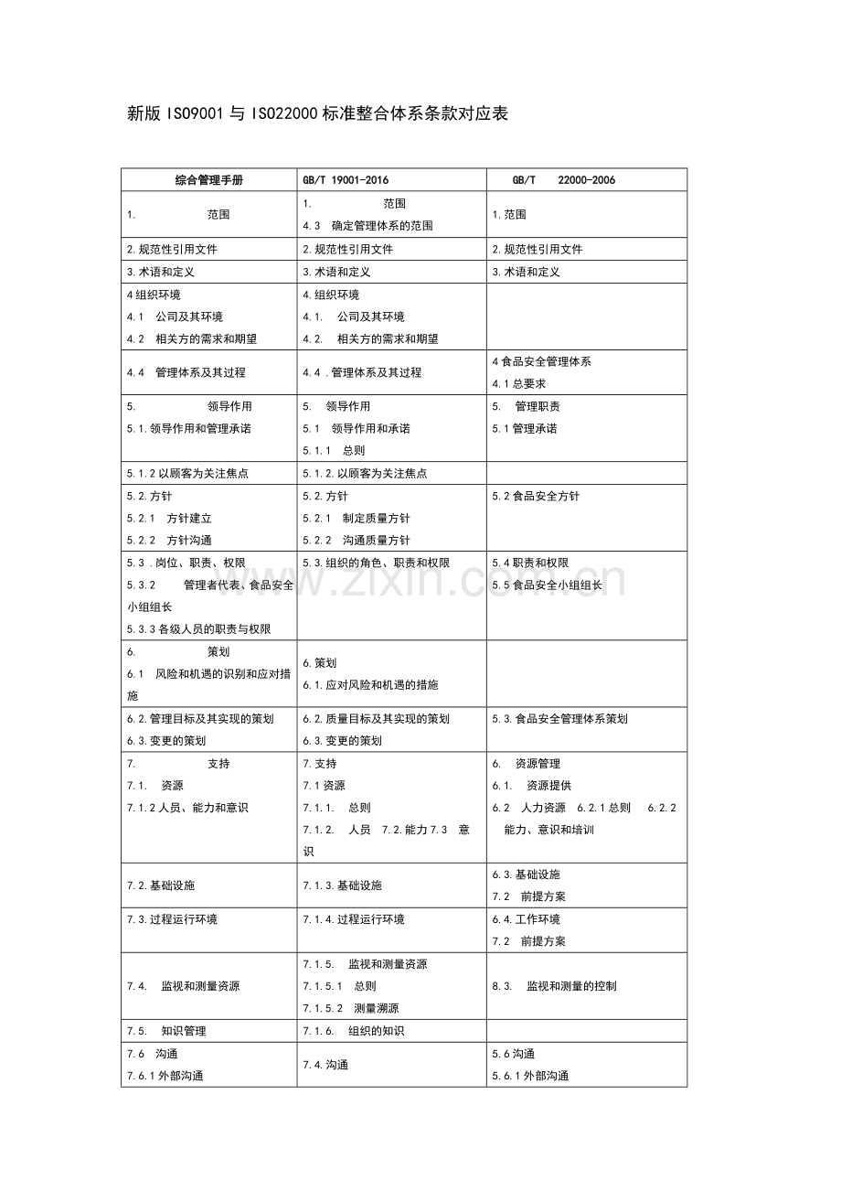 新版ISO9001与ISO22000标准整合体系条款对应表.docx_第1页