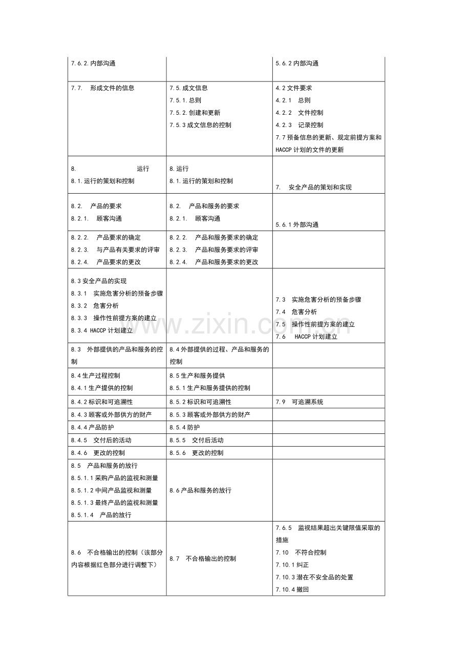 新版ISO9001与ISO22000标准整合体系条款对应表.docx_第2页