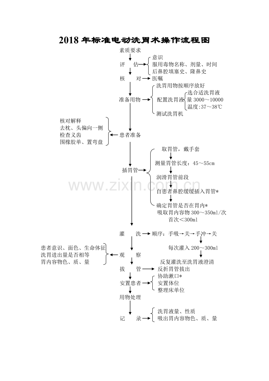 2018年标准洗胃操作流程图.doc_第1页