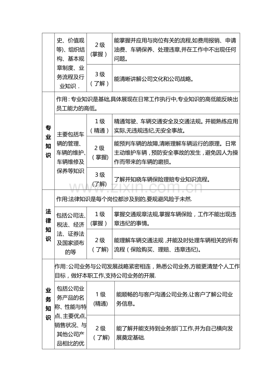 岗位模型及岗位说明书-行政司机.docx_第3页