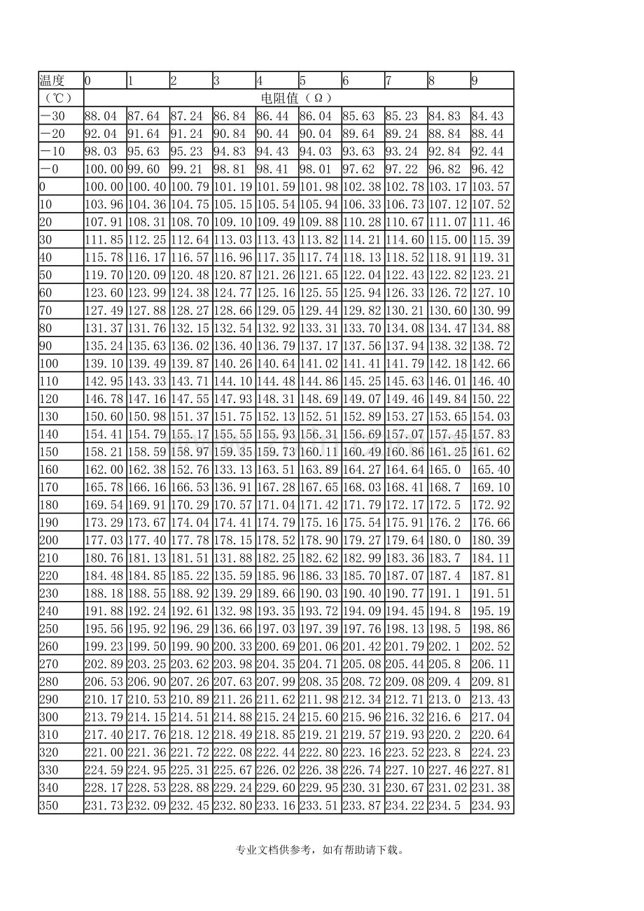 PT100电阻阻值和温度关系表.doc_第2页