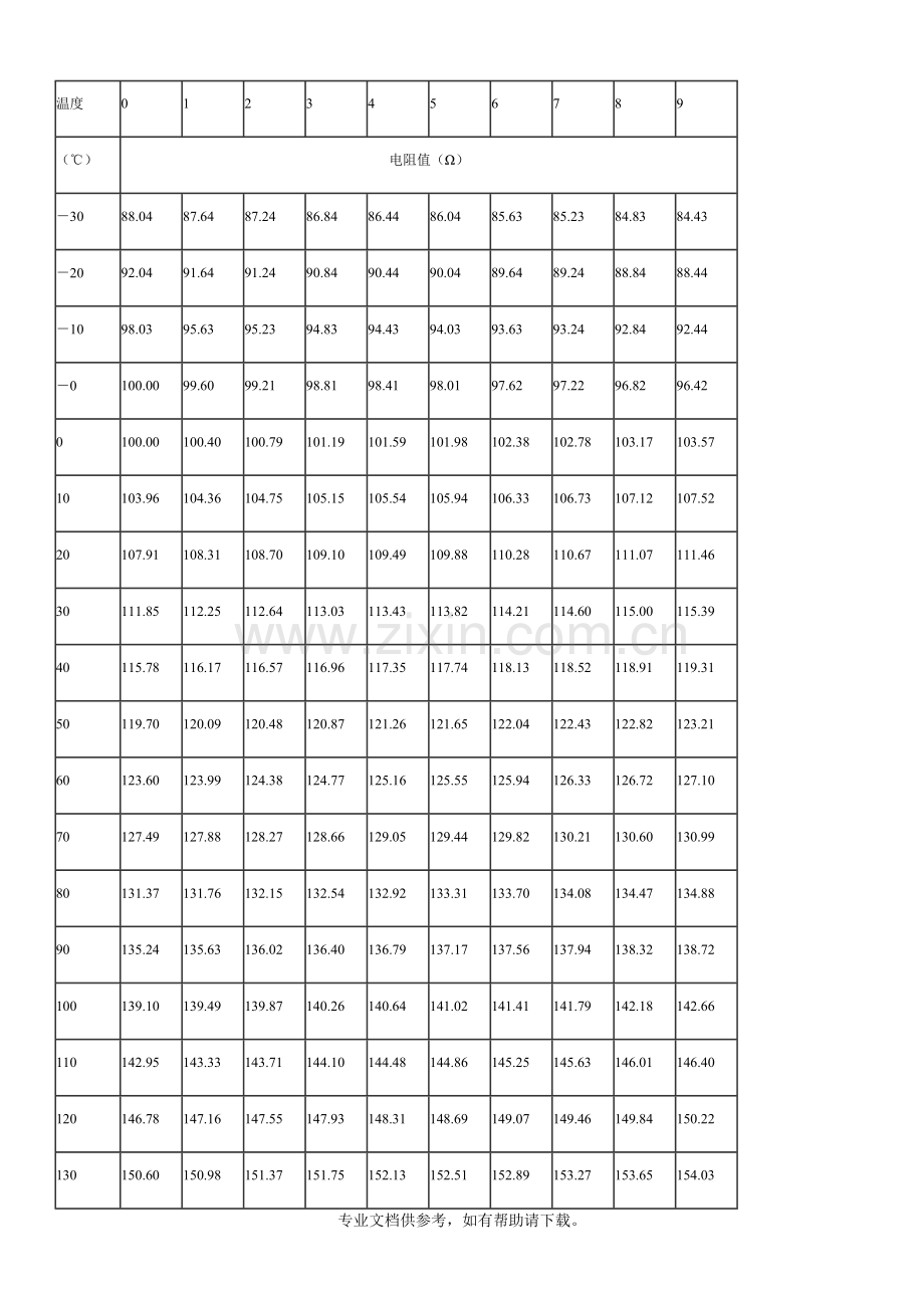 PT100电阻阻值和温度关系表.doc_第3页