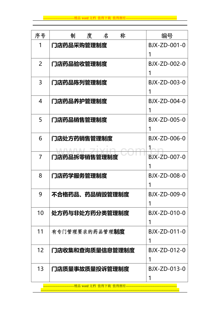 药品连锁企业门店管理制度全部目录.doc_第1页