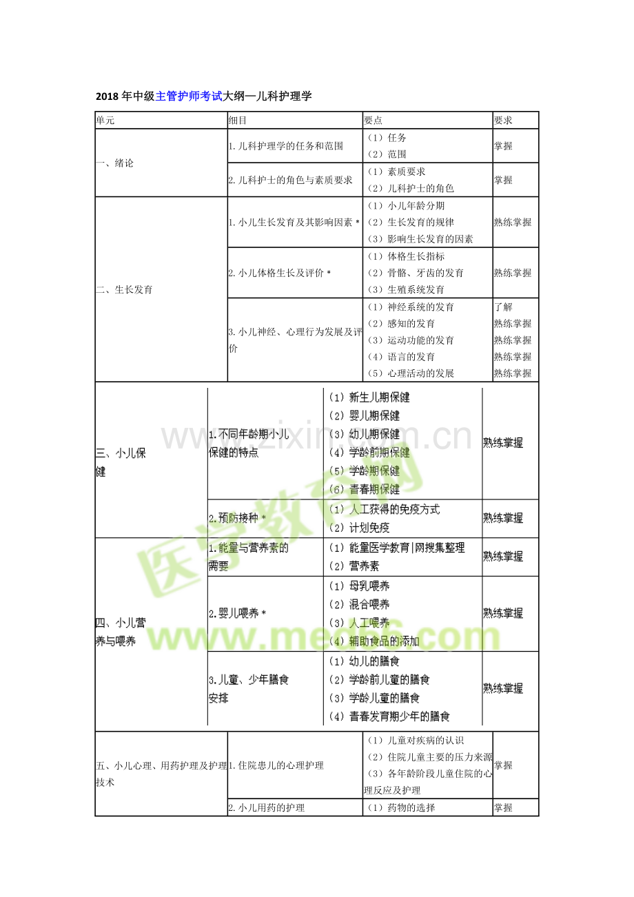 2018主管护师考试大纲儿科.doc_第1页