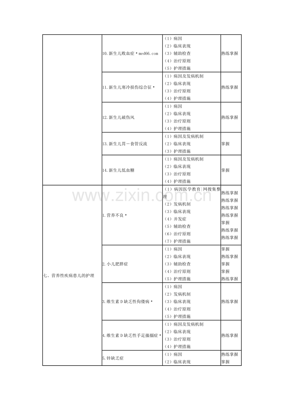 2018主管护师考试大纲儿科.doc_第3页