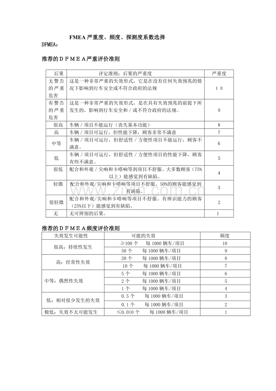 FMEA严重度、频度、探测度系数选择.doc_第1页